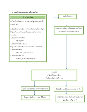 แนวปฏิบัติการจัดการเรื่องร้องเรียนการทุจริตและประพฤติมิชอบ ขององค์การบริหารส่วนตำบลศรีฐาน