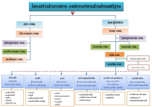 แผนผังโครงสร้างการแบ่งส่วนราชการ  ขององค์การบริหารส่วนตำบลศรีฐาน  อำเภอป่าติ้ว  จังหวัดยโสธร